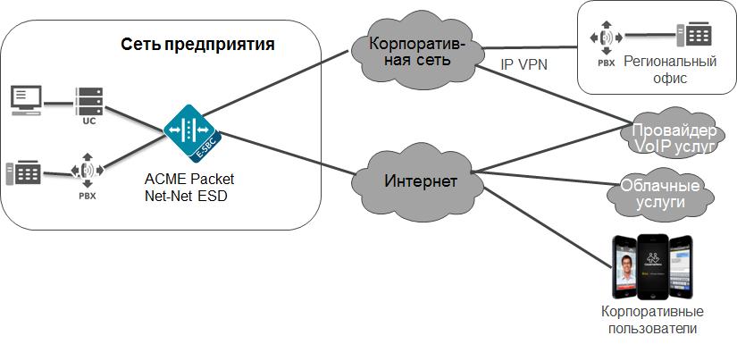 ACME Packet Net-Net ESD topology